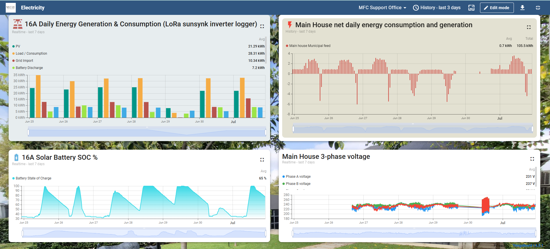 Energy consumption analysis