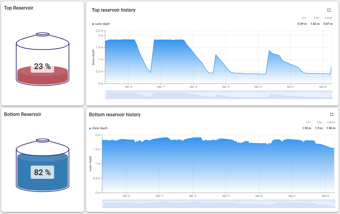 Real-time water tank level monitoring dashboard for farms and reservoirs