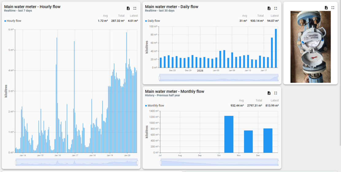 Water consumption analytics
