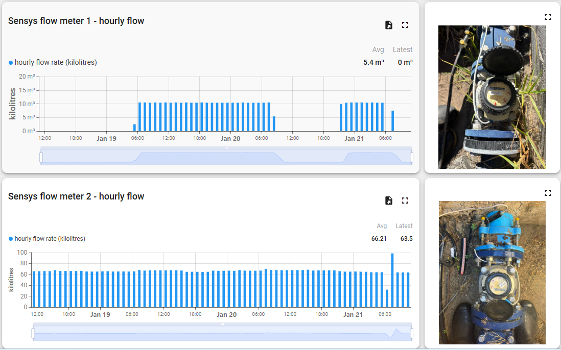 Borehole flow meter monitoring dashboard